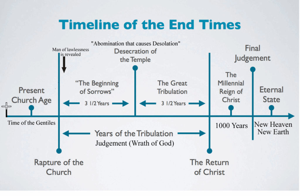 seven years of tribulation timeline