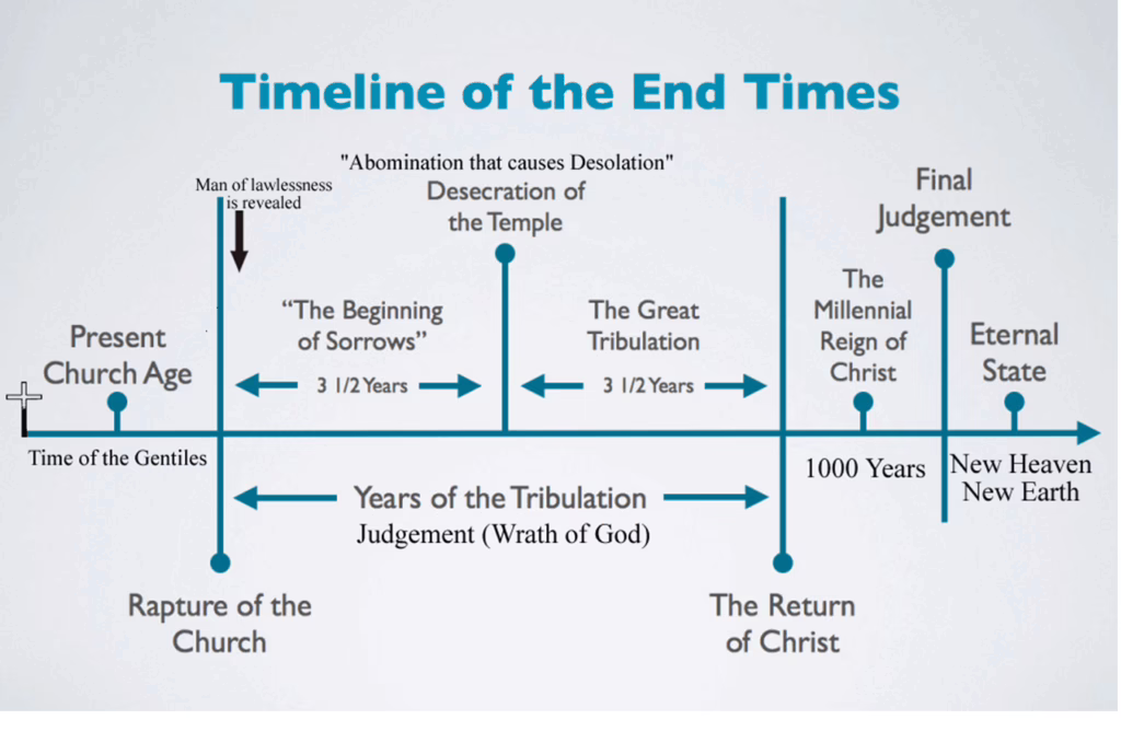 infographic of the great tribulation timeline