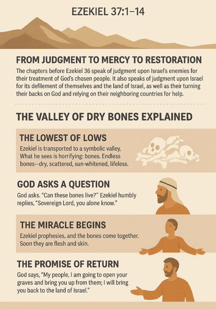 Infographic on the valley of dry bones explained in Ezekiel 37:1-14.