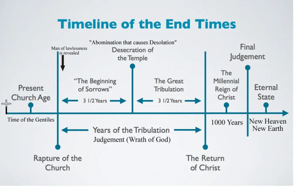 Infographic chart of the seven years of the Tribulation timeline.